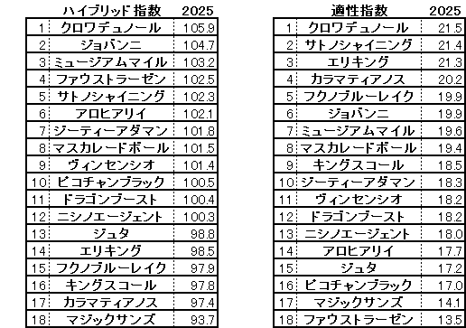 2025　皐月賞　HB指数